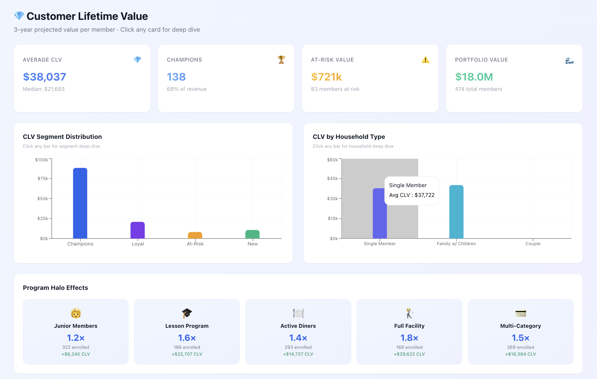 Customer Lifetime Value overview — $38K avg CLV, segment distribution, household analysis, program halo effects