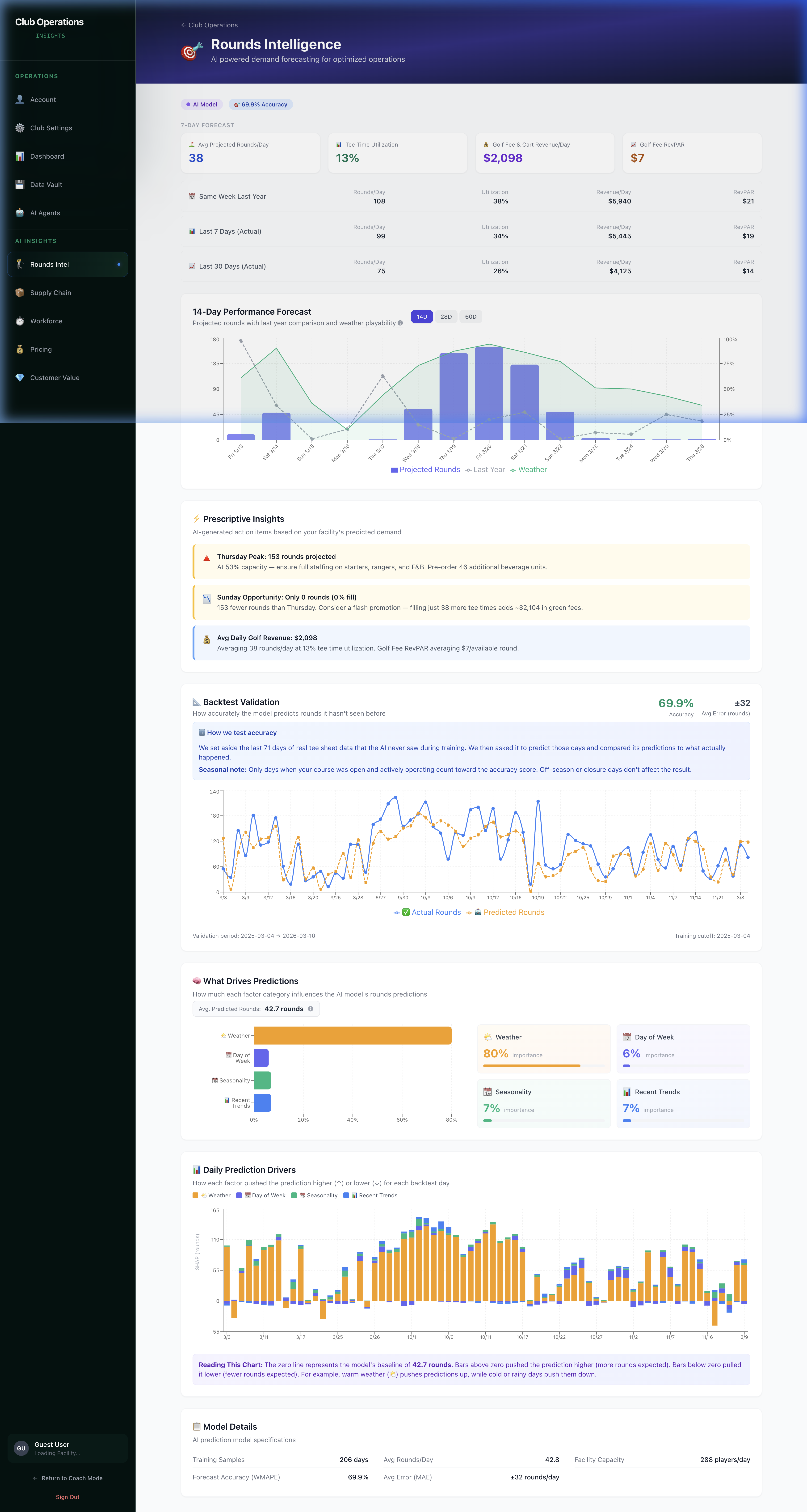 Rounds Intelligence — 199 avg rounds/day, 69% utilization, $10.9K revenue/day, 14-day performance forecast with weather overlay