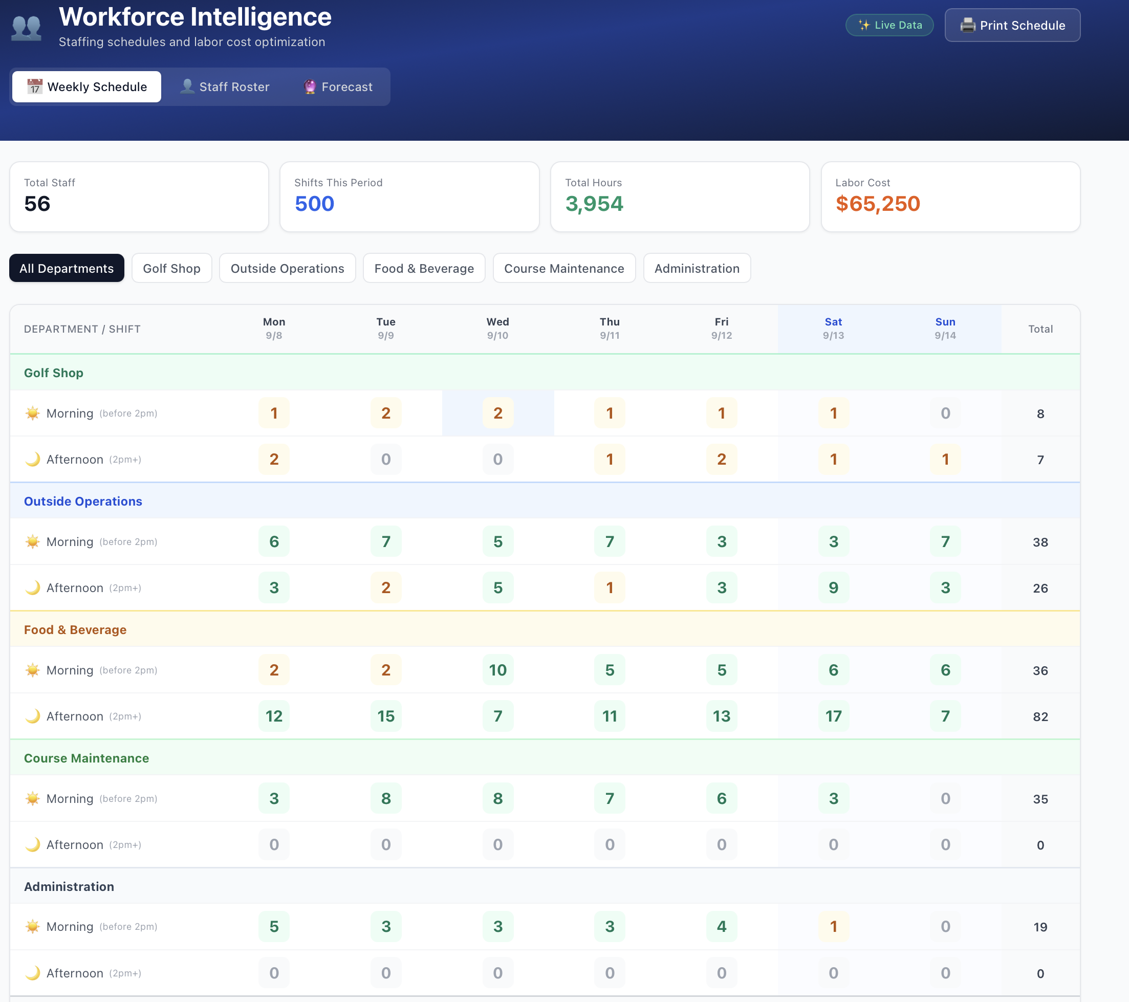 Workforce Intelligence — demand-based staffing grid across all departments and shifts